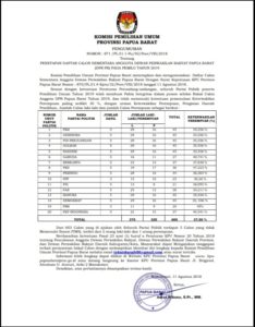 KPU PB: 600 Caleg Masuk DCS, 3 Orang TMS