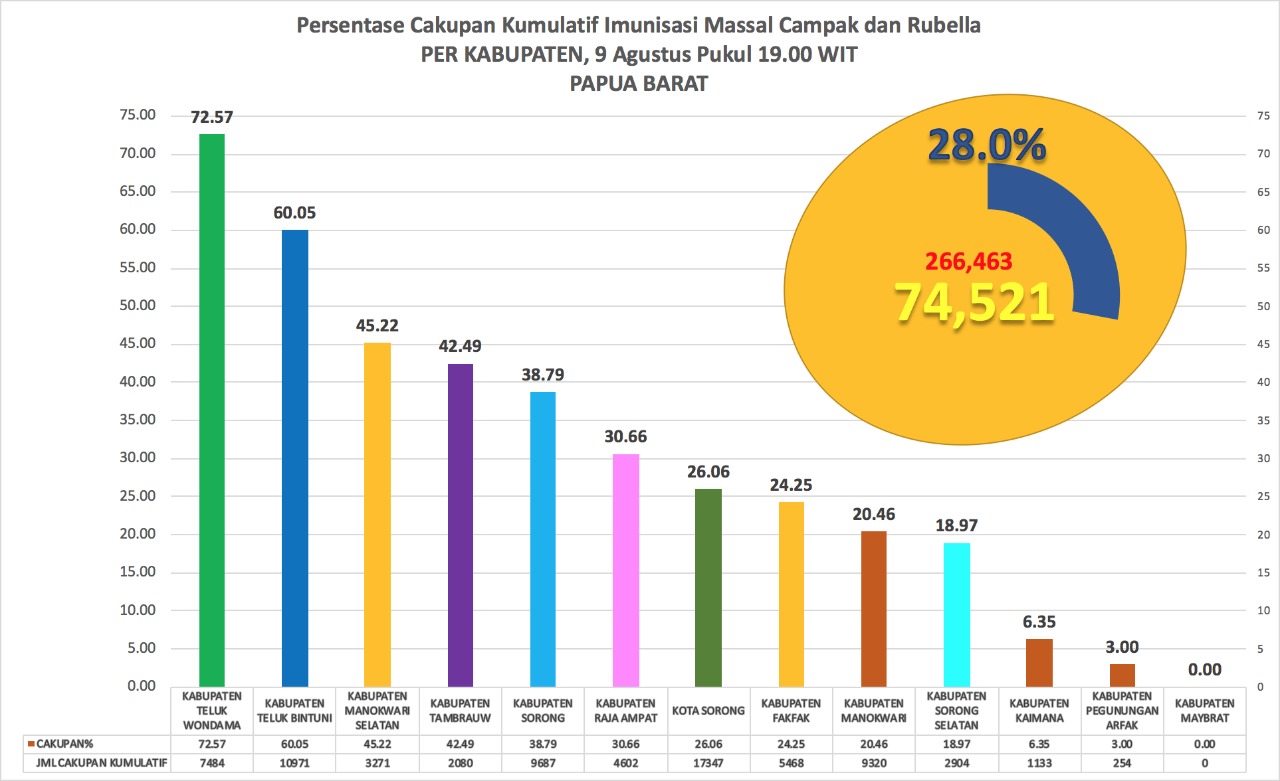 Presentase penggunaan vaksin MR / (sumber data Dinas Kesehatan PB)