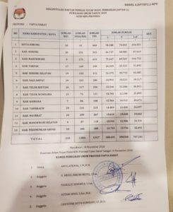 KPU-PB: Jumlah DPTHP2 Papua Barat 747.161 Pemilih