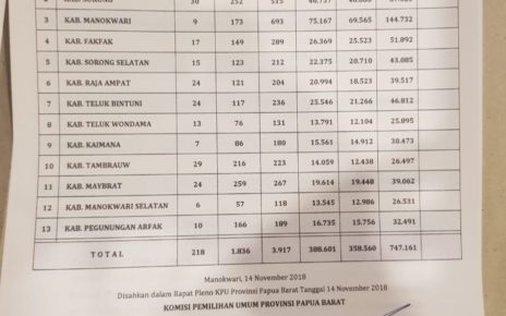 Komisi Pemilihan Umum Provinsi Papua Barat Menetapkan DPTHP2 Papua Barat 747.161 Pemilih di Ruang Shogun 2, Aston Niu Manokwari, Rabu (14/11/2018) Malam