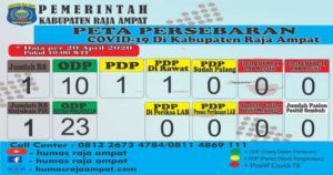 Satu OTG di Raja Ampat Naik Status Menjadi PDP