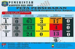 Di Kabupaten Raja Ampat 4 Orang Positif Corona