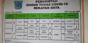 Tambah Lagi 37 Orang Terkonfirmasi Positif Korona Di Kota Sorong