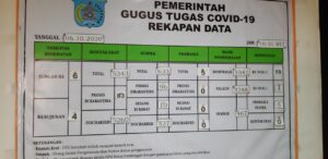 Tambah 99 Kasus, Jumlah Keseluruhan Positif Covid-19 Di Kota Sorong Sebanyak 1042
