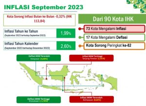 Inflasi YoY Kota Sorong Bulan September 2023 Capai 1,99 Persen