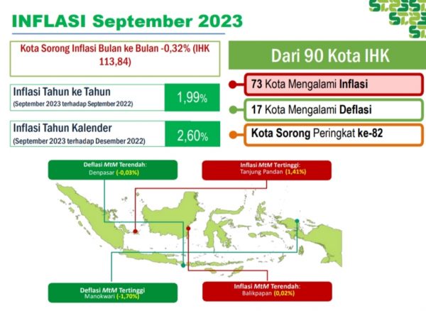 Inflasi YoY Kota Sorong Bulan September 2023 Capai 1,99 Persen