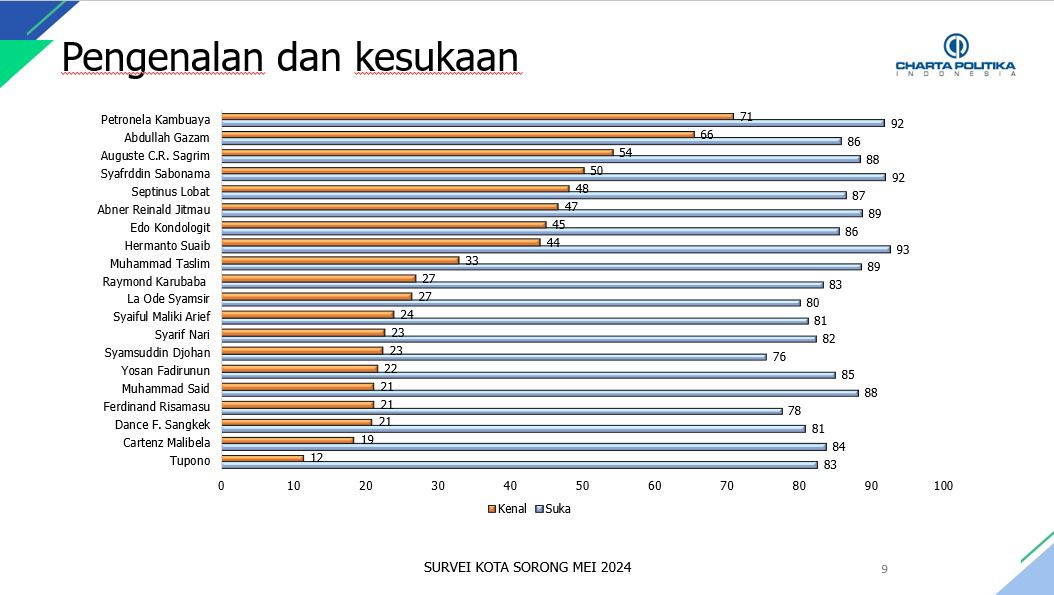 Hasil Survey Charta Politika