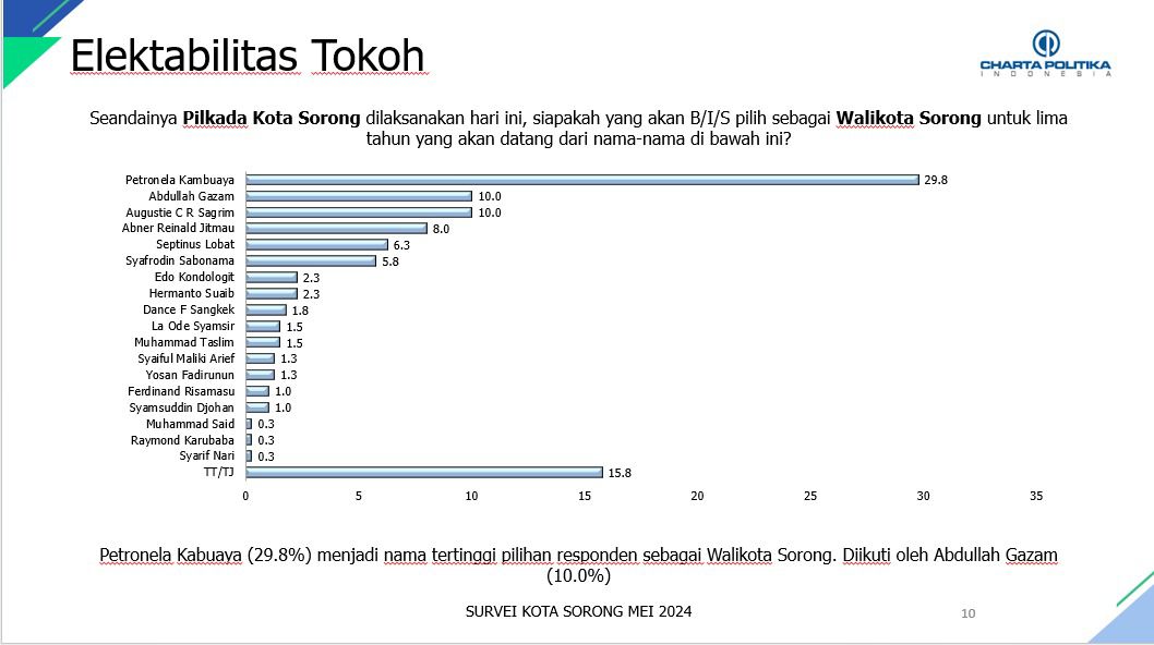 Hasil Survey Charta Politika Indonesia