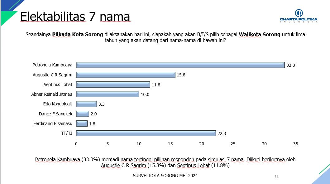 Hasil Survey Charta Politika Indonesia