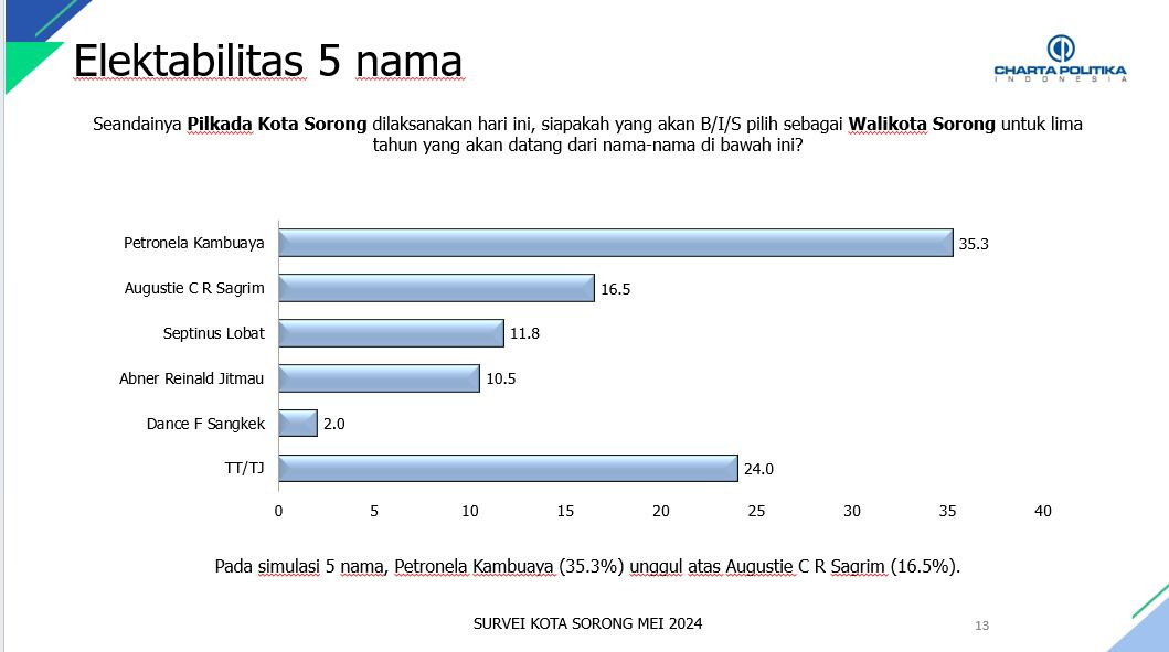 Hasil Survey Charta Politika Indonesia