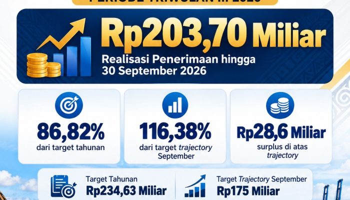 Bea Cukai Papua Tancap Gas, Penerimaan Negara TW III Tembus Rp203,70 Miliar